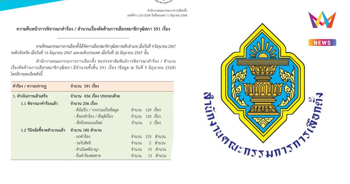 กกต.สรุปสำนวนเลือกสว.ยื่นศาลแล้ว13 ดำเนินคดีอาญา10 สำนวน