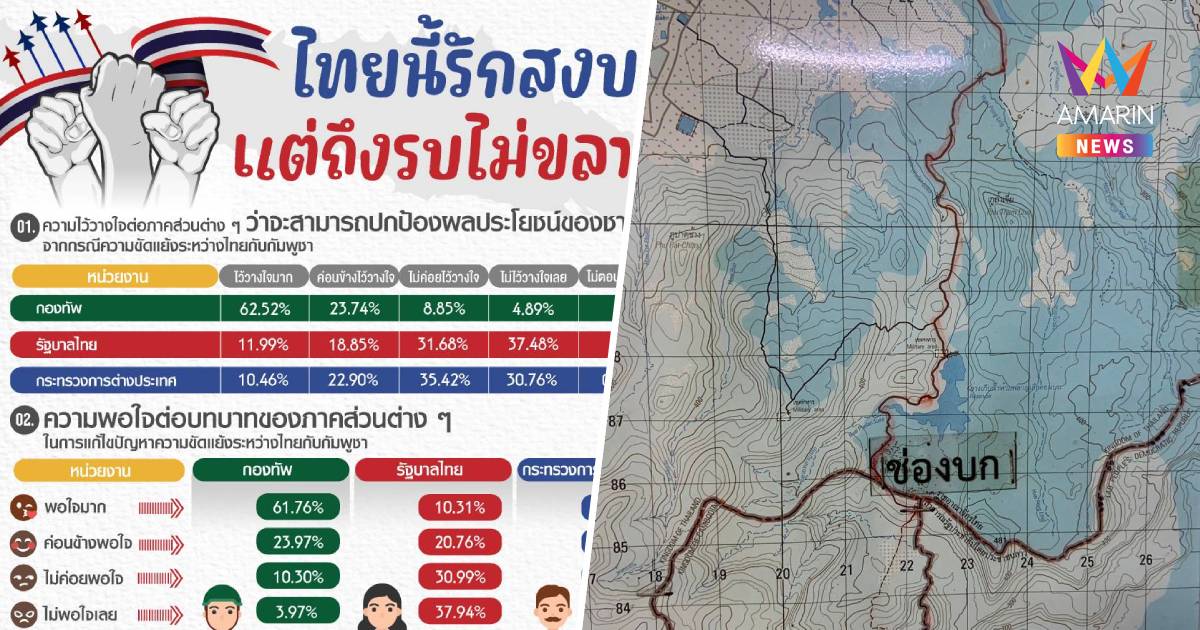 นิด้าโพล ชี้ ปชช.ไว้วางใจ กองทัพ ปกป้องผลประโยชน์ชาติได้