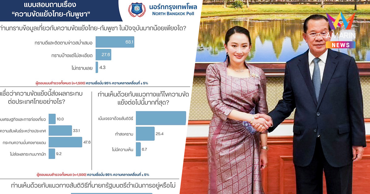 โพลหนุนเจรจาสันติวิธีแก้ปมไทย-กัมพูชา ประชาชนเกินครึ่งพอใจนายกฯ