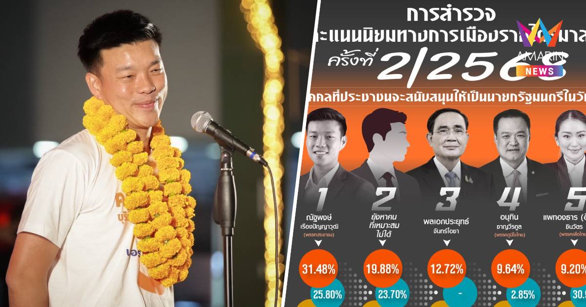 “เท้ง” ขอบคุณโพลคะแนนนิยมพุ่ง ให้เป็นนายกรัฐมนตรี อันดับ 1