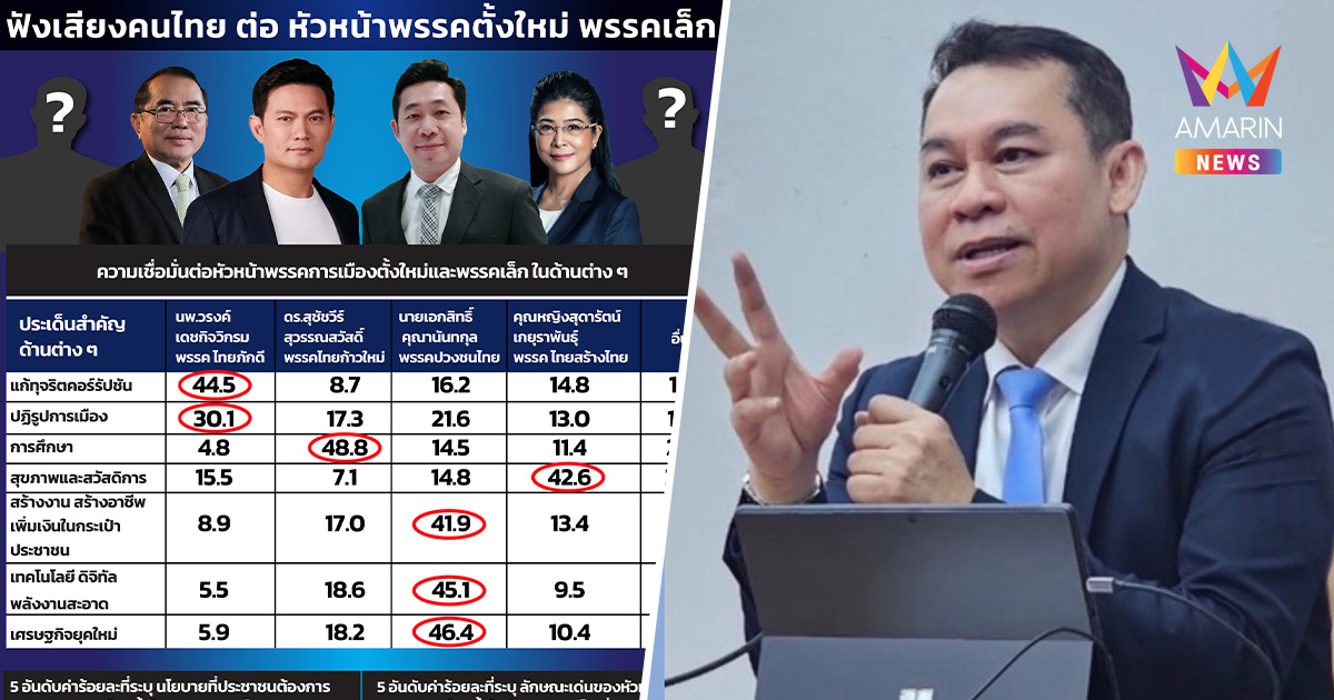 โพลชี้ ปชช.เกินครึ่ง เปิดใจพรรคใหม่-พรรคเล็กเข้ามาเป็นทางเลือกการเมือง