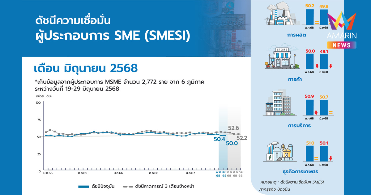 สสว.เผยดัชนีความเชื่อมั่นผู้ประกอบการ SME (ดัชนี SMESI) มิถุนายน 2568