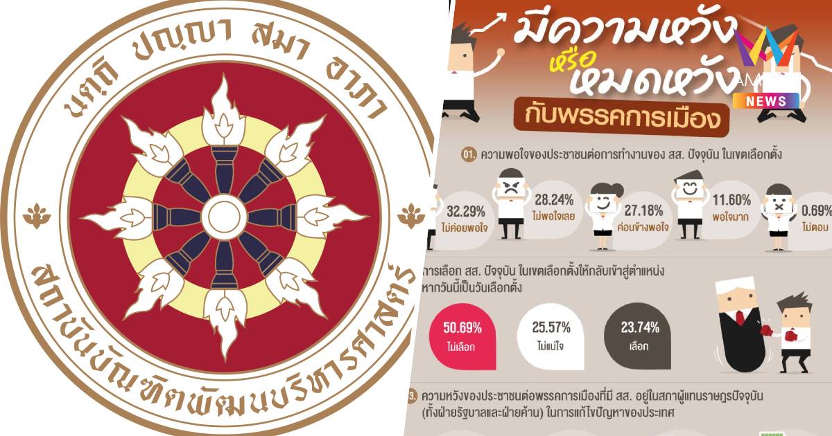 นิด้าโพลปชช.หมดหวังสส.ทั้งรัฐบาล-ฝ่ายค้าน ในการแก้ปัญหาประเทศ