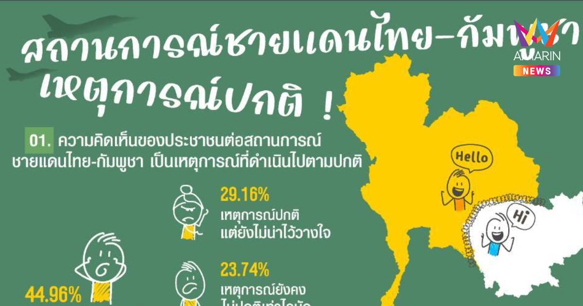 "นิด้าโพล"เผยปชช. 44%มองสถานการณ์ไทยกัมพูชา เหตุการณ์ไม่ปกติ-น่ากังวล