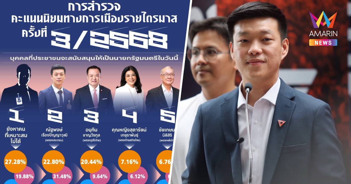 นิด้าโพลลต.วันนี้27.28%ไม่รู้เลือกใครเป็นนายกฯ 22.80เท้ง