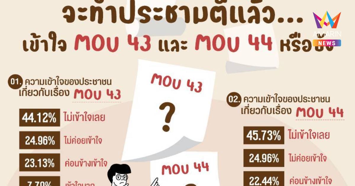 "นิด้าโพล"ชี้ปชช.ไม่เข้าใจMOU43-44 แต่60%หนุนทำประชามติยกเลิก
