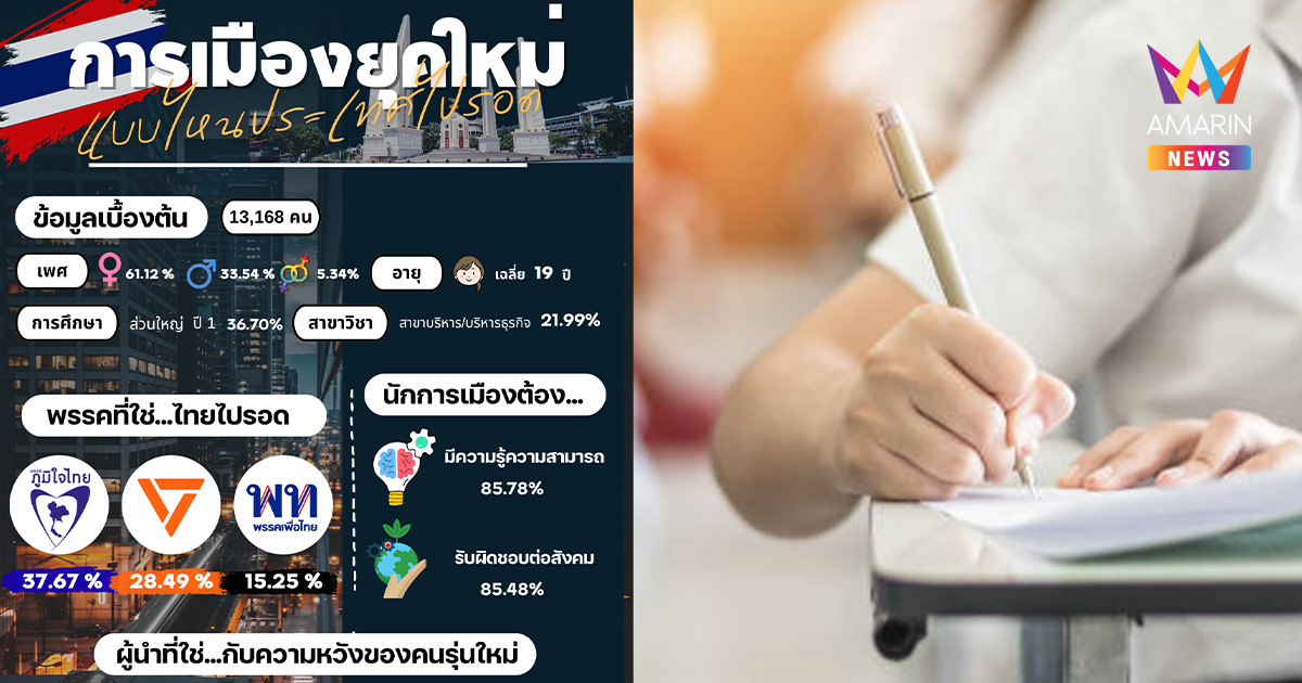 อว.โพล เผย ผลโพลการเมืองยุคใหม่ นิสิต-นักศึกษาเลือกภูมิใจไทยลำดับ1
