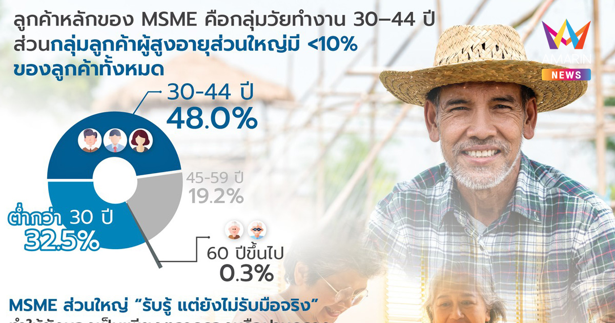 สสว. เน้นย้ำให้ SME เร่งศึกษาการปรับธุรกิจและพัฒนาสินค้าและบริการให้ตอบโจทย์กลุ่มลูกค้าผู้สูงวัย ซึ่งเป็นโอกาสใหม่ที่จะช่วยให้ธุรกิจเติบโตได้อย่างยั่งยืน