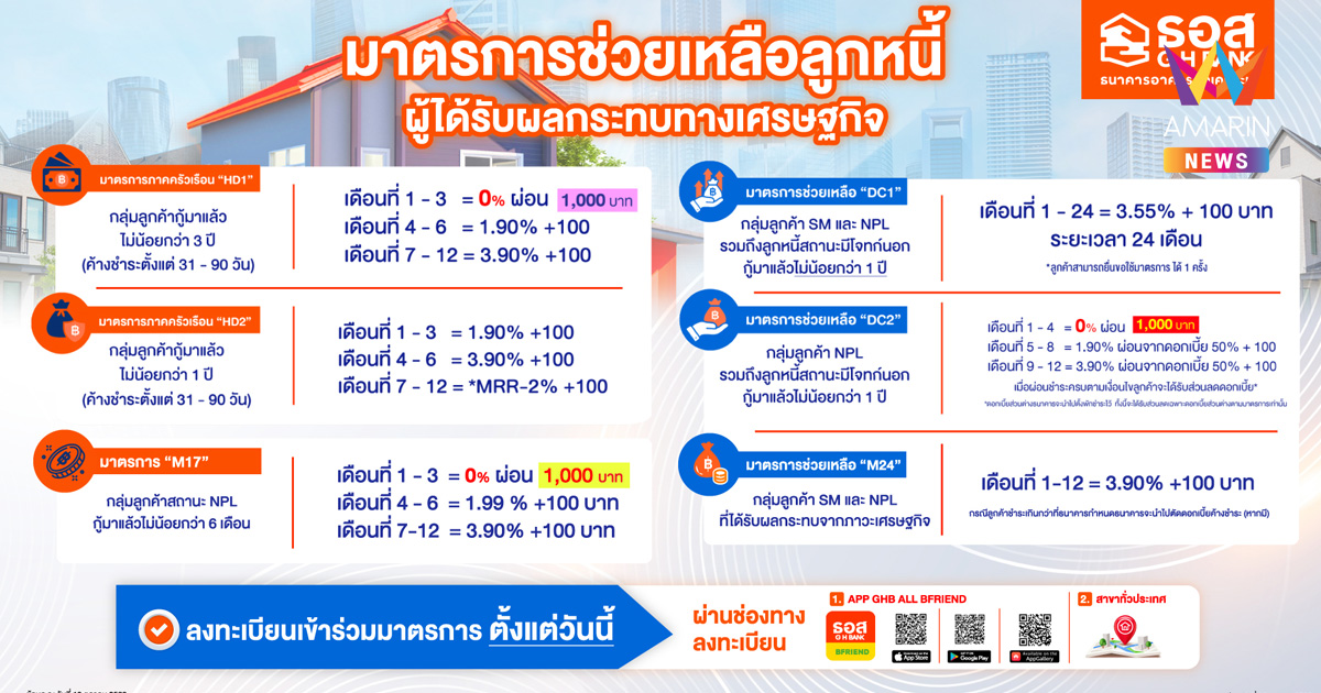 ธอส. ขานรับนโยบาย Quick Big Win ของรัฐบาล ด้านการแก้หนี้ประชาชน ผ่าน 6 มาตรการ ลดอัตราดอกเบี้ย - ลดเงินงวด นานสูงสุด 2 ปี