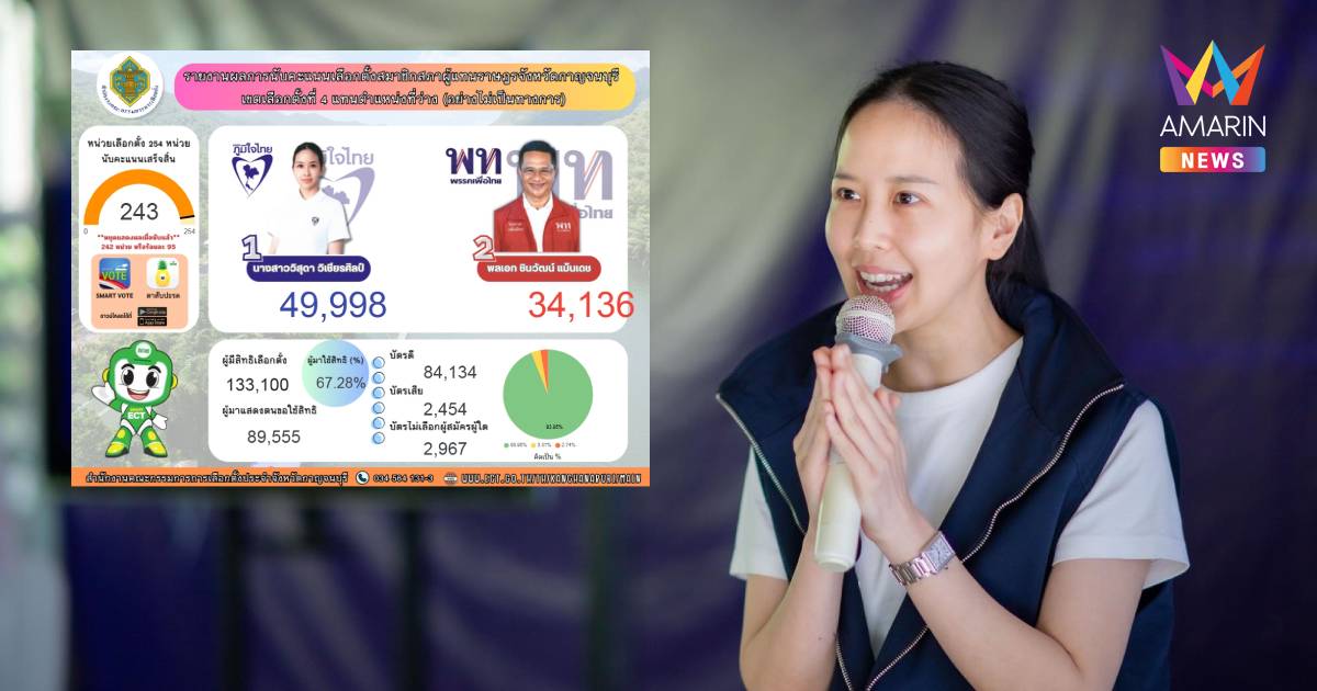“ดรีม วิสุดา” ภูมิใจไทย คว้าเก้าอี้ สส.เลือกตั้งซ่อมกาญจนบุรี เขต 4