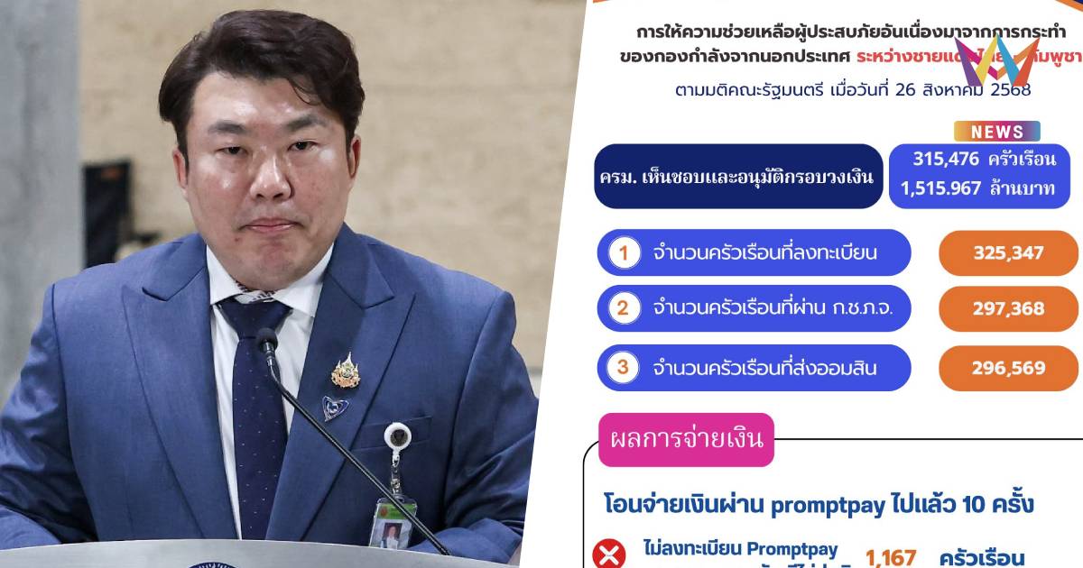 รัฐบาลโอนเงินให้ผู้ประสบภัยชายแดนไทย-กัมพูชาแล้ว10 ครั้ง รวม1,300ล้าน