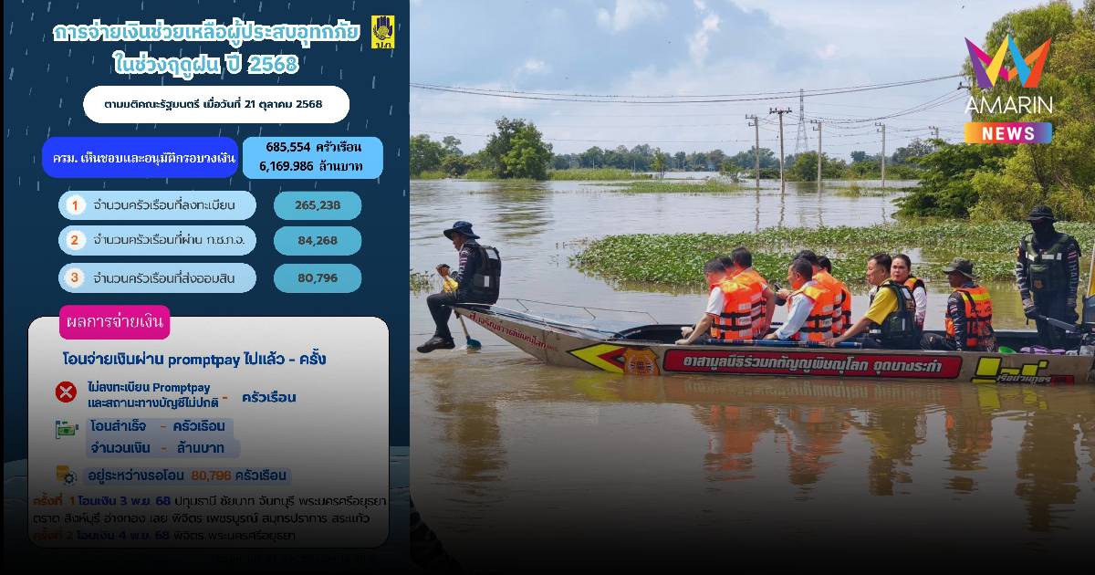 รัฐโอนเงินน้ำท่วมล็อกแรก 12 จังหวัด เข้าบัญชีชาวบ้าน 68,000 ครอบครัว