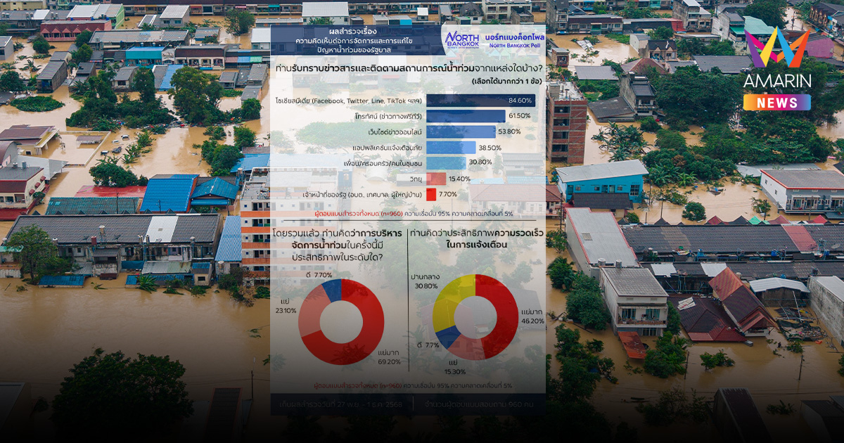 ประชาชนเดือด! โพลชี้ชัด 92.3% ไม่พอใจการจัดการน้ำท่วมของรัฐบาล