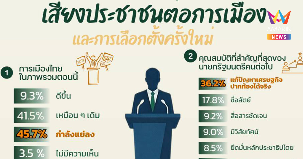KPI Poll เผย 45.7% มองการเมืองไทยแย่ลง ต้องการนายกฯแก้ปากท้องได้จริง