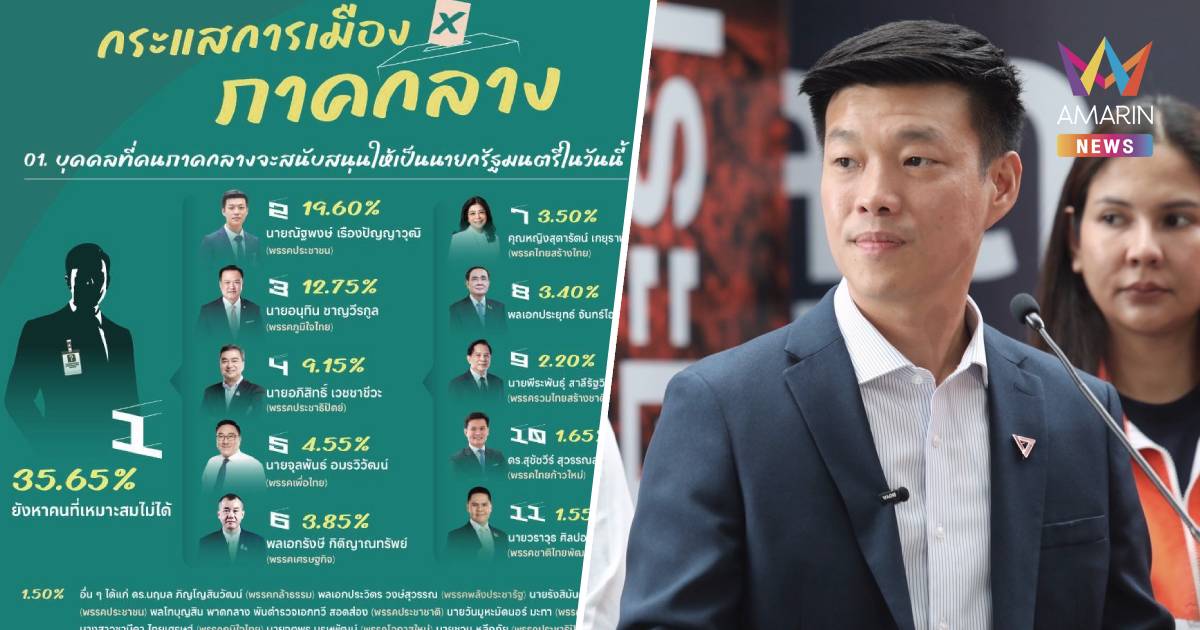 นิด้าโพล เผย "ภาคกลาง"หนุน “ณัฐพงษ์ -พรรคประชาชน” นั่งนายกฯ มากสุด