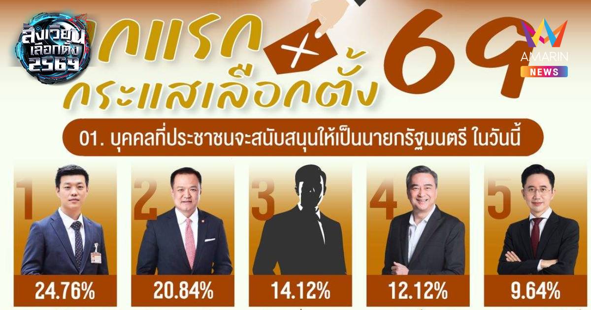 นิด้าโพล เผยผลสำรวจ"ยกแรก กระแสเลือกตั้ง69"เท้ง-ปชน.อันดับ1