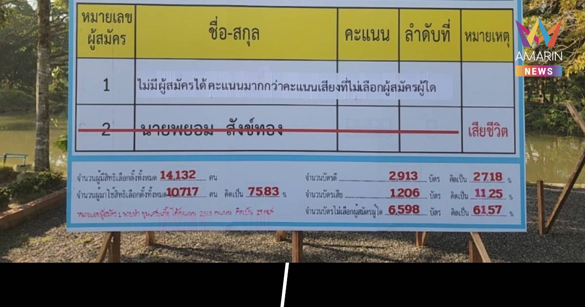 vote no ถล่มถลาย! ชาวสงขลา ไม่เลือกใคร นั่งนายกฯอบต.
