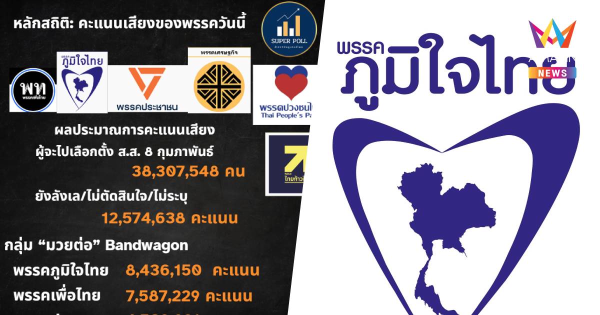 โพลชี้ สนามเลือกตั้งยังเปิด ภูมิใจไทยนำ พรรคใหม่ขยับ