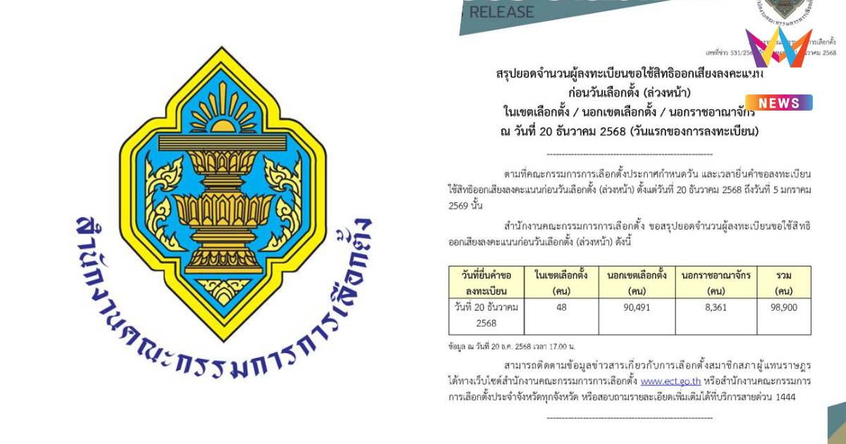 กกต.สรุปผู้ลงทะเบียนขอใช้สิทธิเลือกตั้งล่วงหน้า69วันแรกเกือบแสนราย