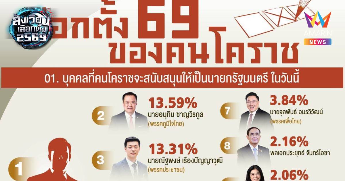 นิด้าโพล เผย "คนโคราช"ยังหาคนเหมาะนั่งนายกฯไม่ได้-อันดับ2อนุทิน