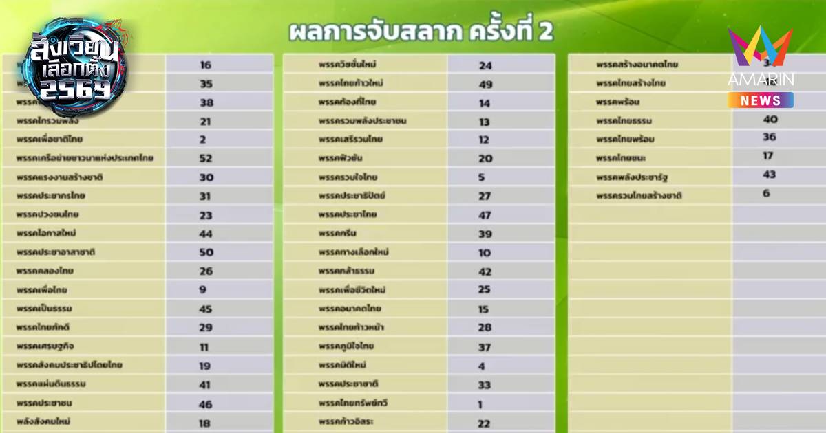 เปิดเบอร์หาเสียงพรรคการเมือง เพื่อไทยเฮจับได้ 9 ภูมิใจไทย 37 ปชน.46