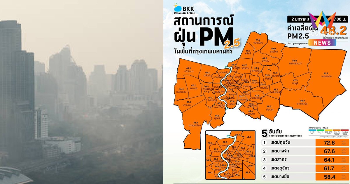 ท้องฟ้าขมุกขมัว กทม. อากาศวิกฤต ฝุ่น PM2.5 พุ่งเกินมาตรฐานยกกรุง