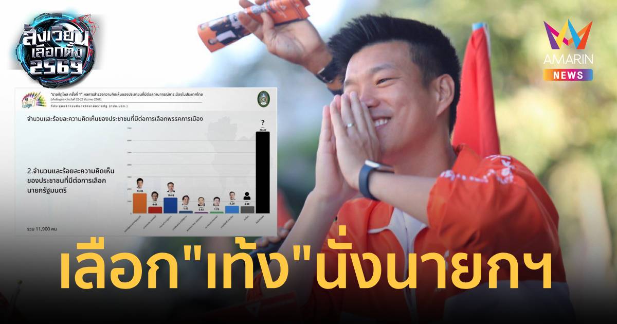 “ราชภัฏโพล” เลือก “เท้ง” นั่งนายกฯ แต่ยังไม่ตัดสินใจเลือกพรรคการเมือง