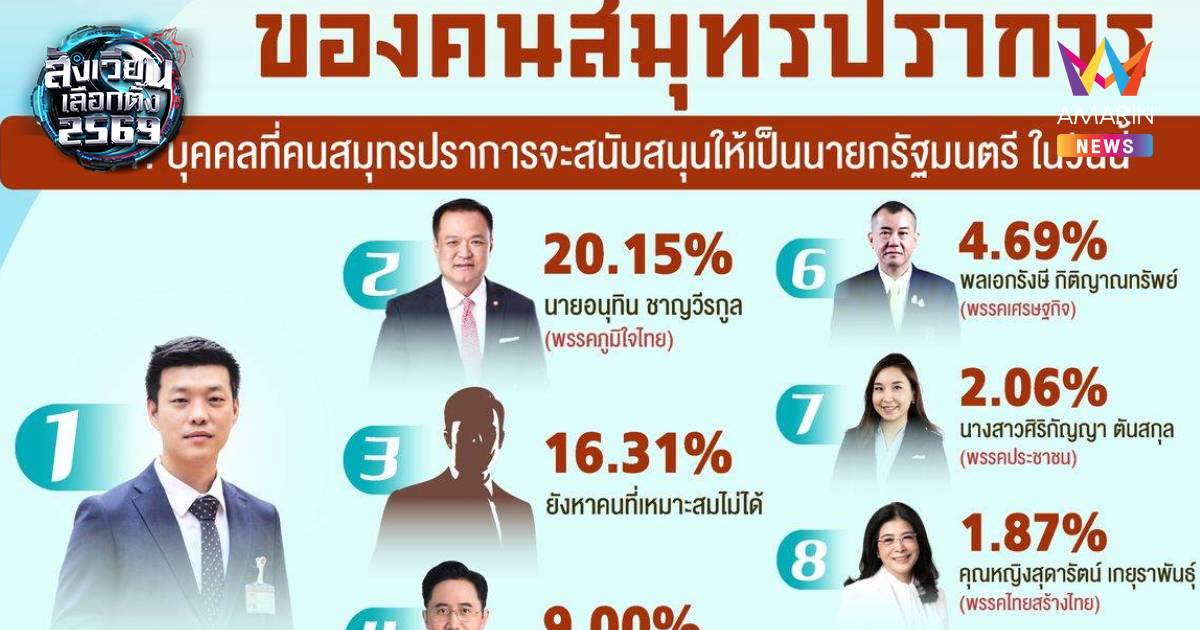 "นิด้าโพล"เผยคนสมุทรปราการหนุน "เท้ง-พรรคปชน." เป็นนายกฯ-"อนุทิน"ที่2