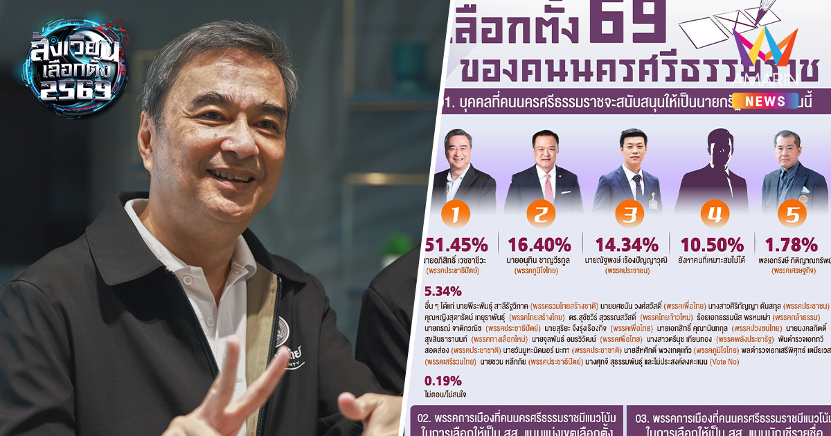 ประชาธิปัตย์คืนชีพ! นิด้าโพลเผยคนนครฯ เทใจหนุน "อภิสิทธิ์" นั่งนายกฯ