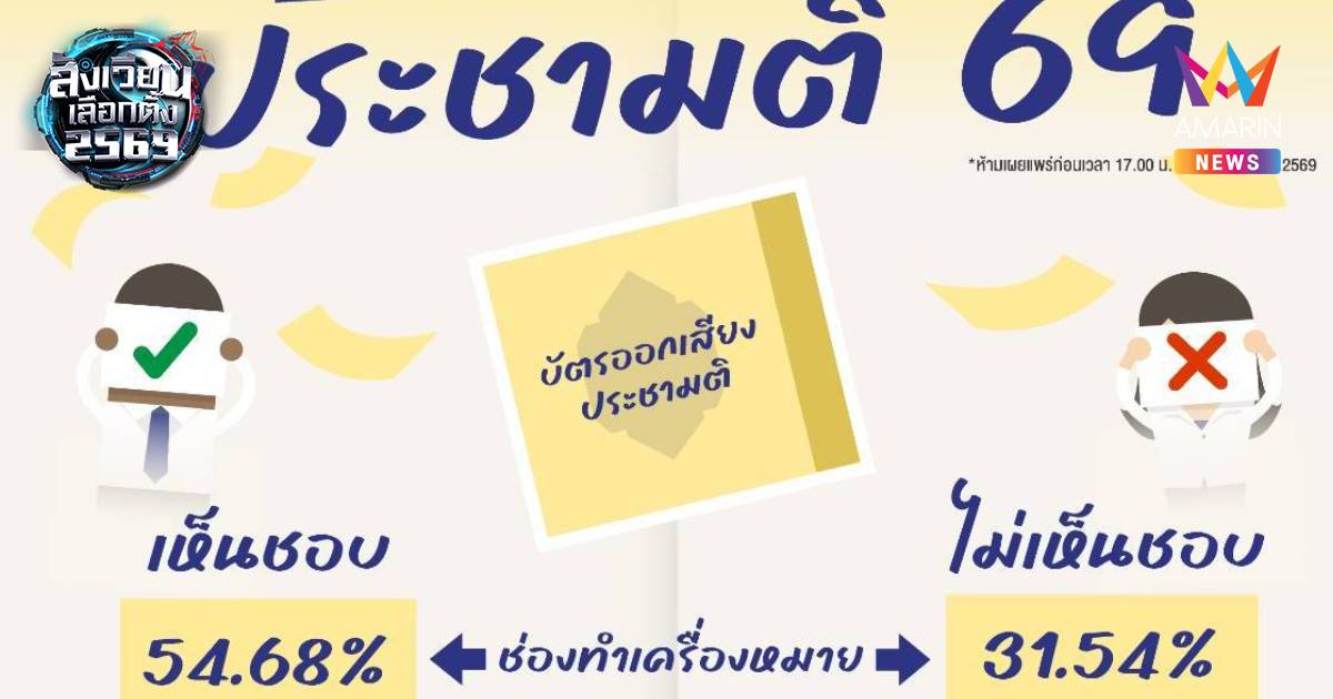 "นิด้าโพล"คาดการณ์ผลประชามติ ผ่านฉลุย เห็นชอบ54.68%
