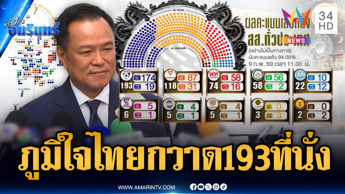 เปิดผลนับคะแนน 94% ภูมิใจไทยกวาด 193 ที่นั่ง ทิ้งห่างพรรคส้ม