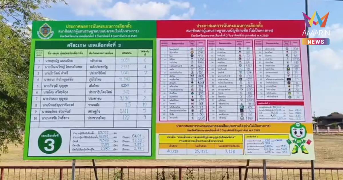 ผอ.กกต.ศรีสะเกษ เขต 3 แจง ไม่มีบัตรเขย่ง 5,556 คะแนน ไม่ได้หายไปไหน