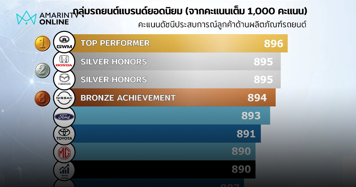 คนไทยเน้นดีไซน์และความปลอดภัยรถยนต์ ส่วนรถไฟฟ้ายังกังวลเรื่องแบตเตอรี่