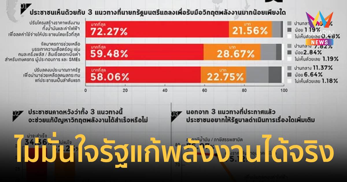 สวนดุสิตโพลปชช.หนุนปรับโครงสร้างราคาพลังงานแต่ไม่มั่นใจรัฐแก้ได้จริง