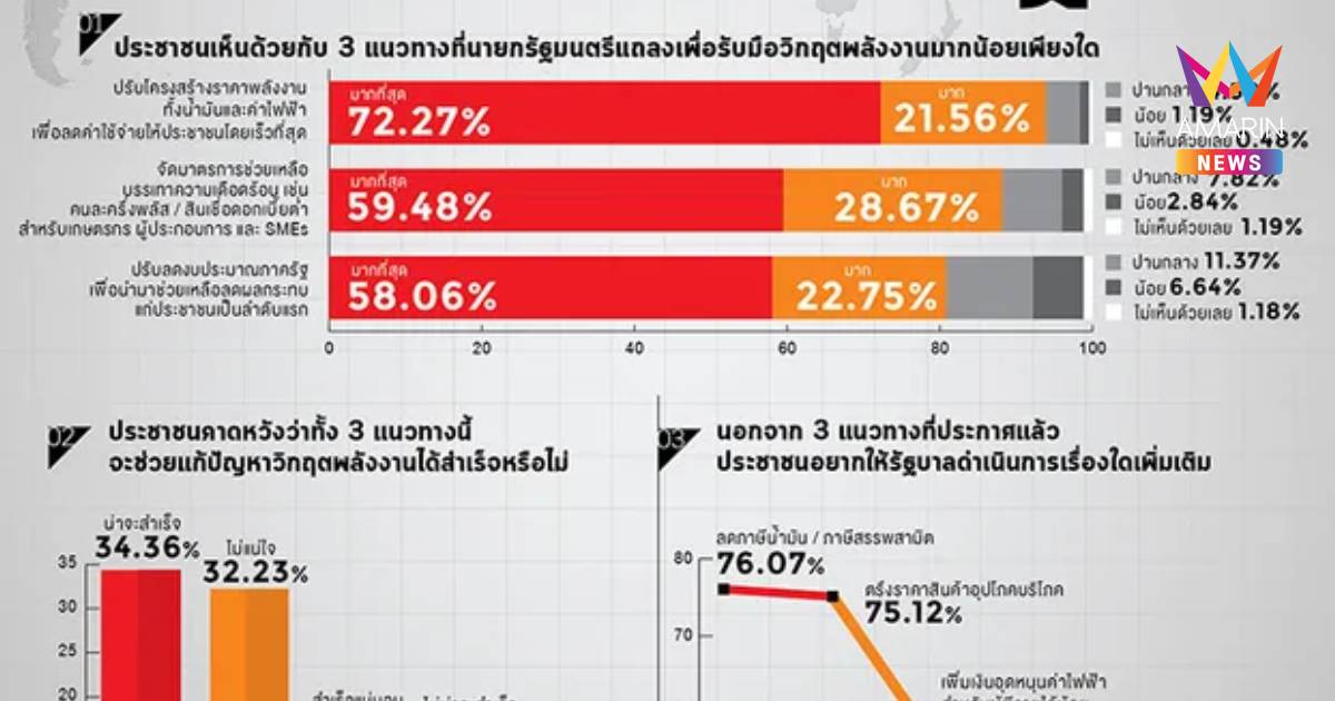 สวนดุสิตโพลปชช.หนุนปรับโครงสร้างราคาพลังงานแต่ไม่มั่นใจรัฐแก้ได้จริง